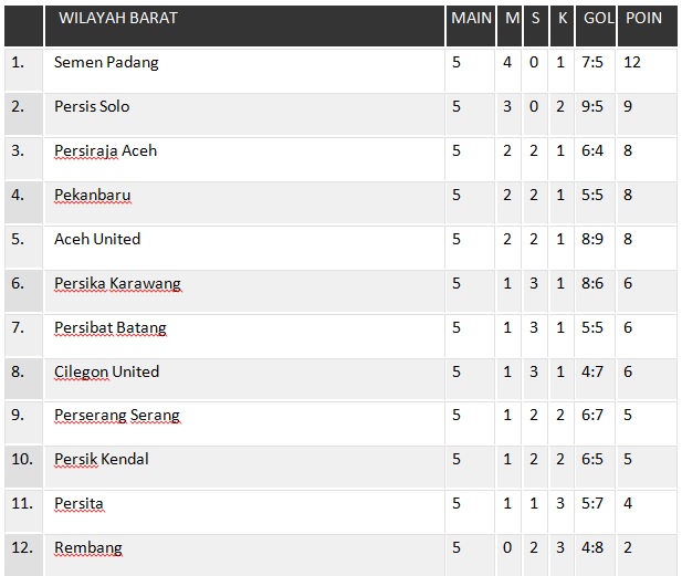 Hasil Liga 2 2018, Selasa (15/5), Jadwal, Klasemen Wilayah