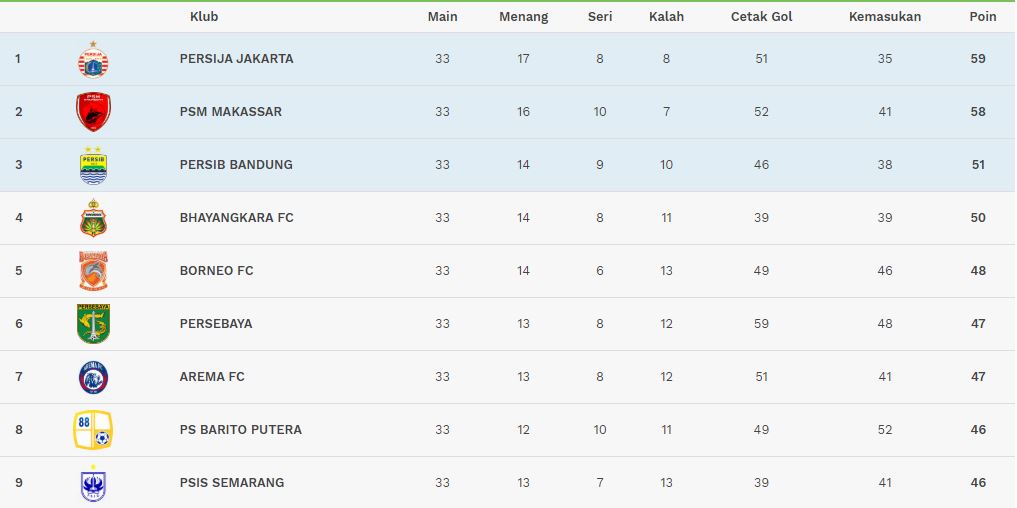 Klasemen Liga 1 2018, Rabu (5/12) Papan Bawah Membara