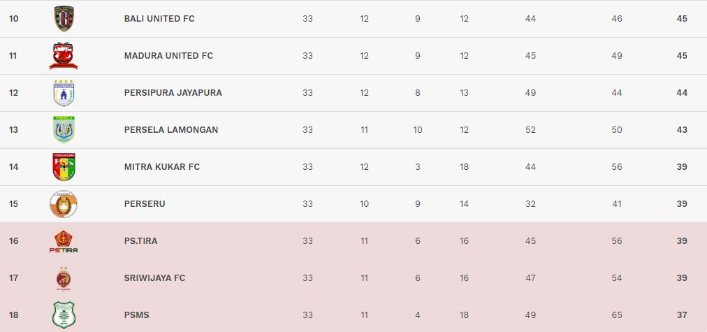Klasemen Liga 1 2018, Rabu (5/12) Papan Bawah Membara