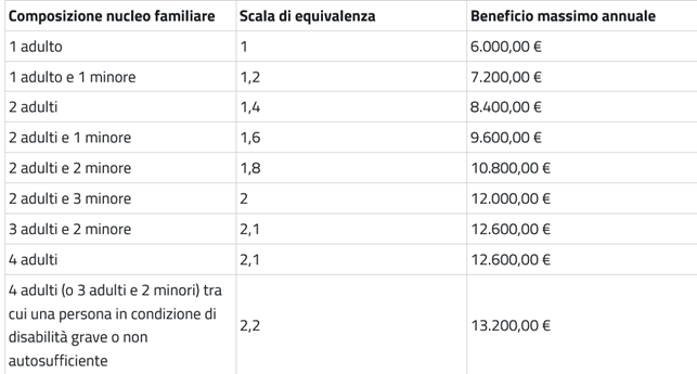 Reddito Di Cittadinaza: Cos'è, Come Richiederlo E Novità 2021 345_x_643_png