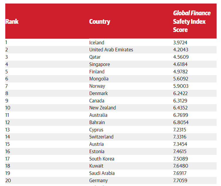 Qatar is world's third safest country Global Finance