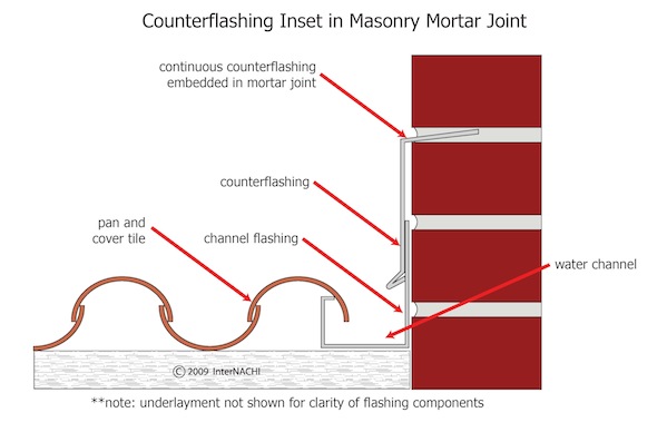 Mastering Roof Inspections Tile Roofs, Part 6 InterNACHI®