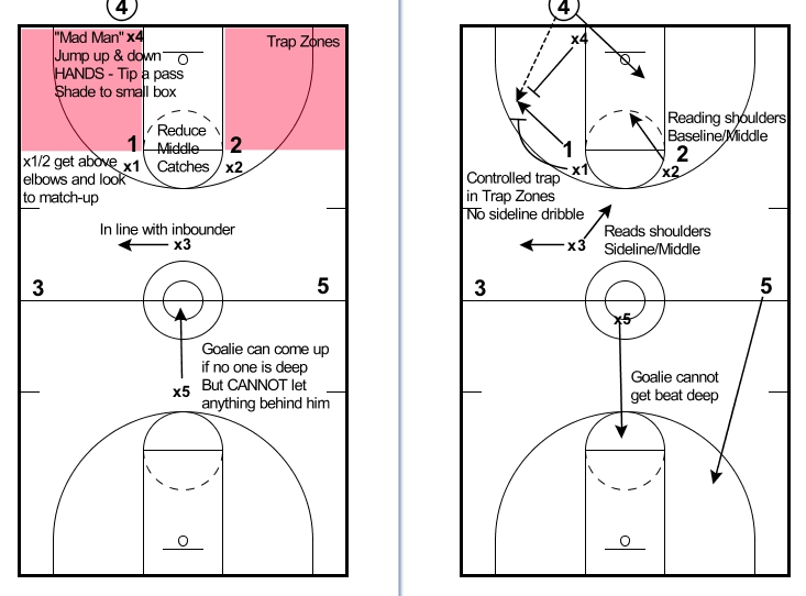 Wave The 5 Out Euro Ball Screen Offense CoachHack.GO