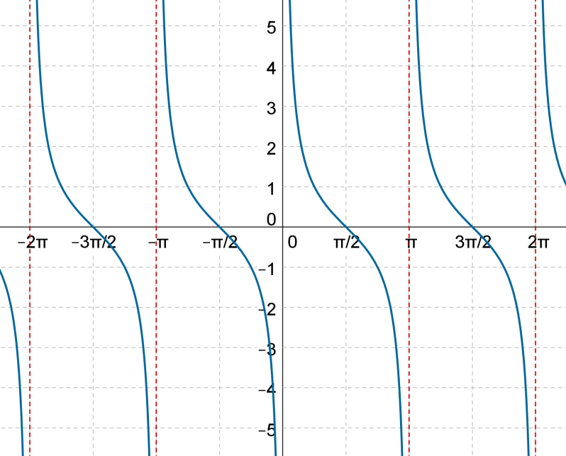 Cosecant Secant And Cotangent Functions Solved Examples