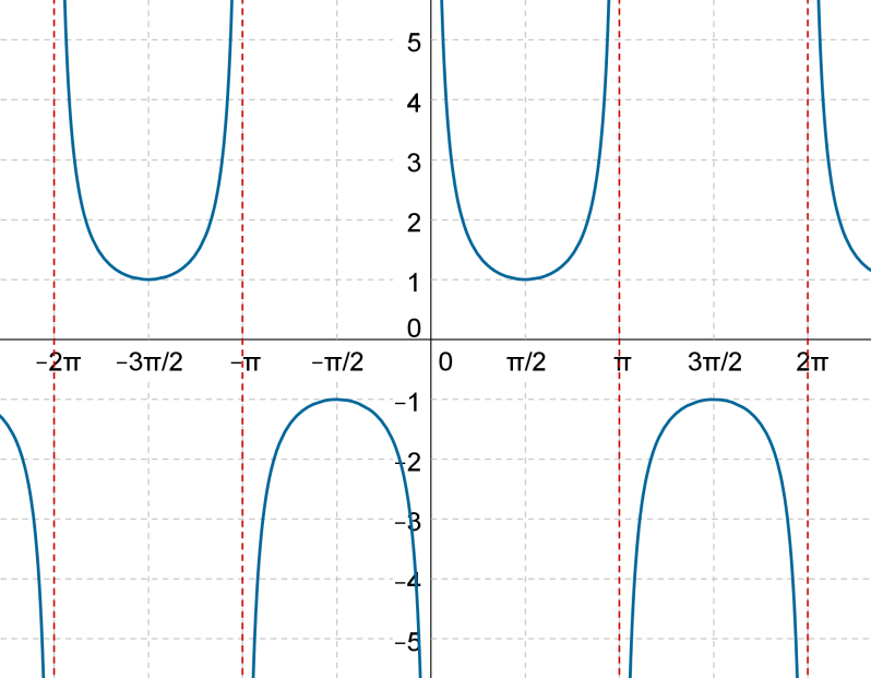 Cosecant Secant And Cotangent Functions Solved Examples