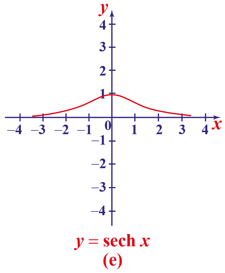 Explore all about Hyperbolic Functions Cuemath