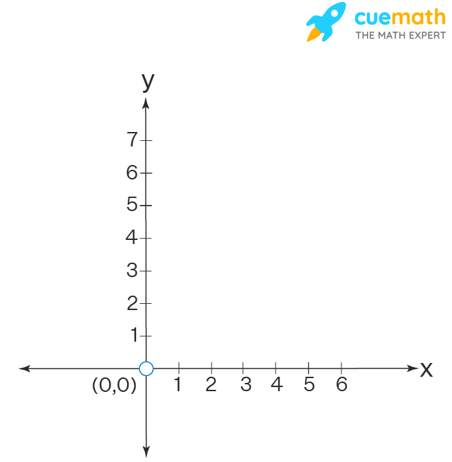 For fixing a point on the graph sheet we need two coordinates. Is the