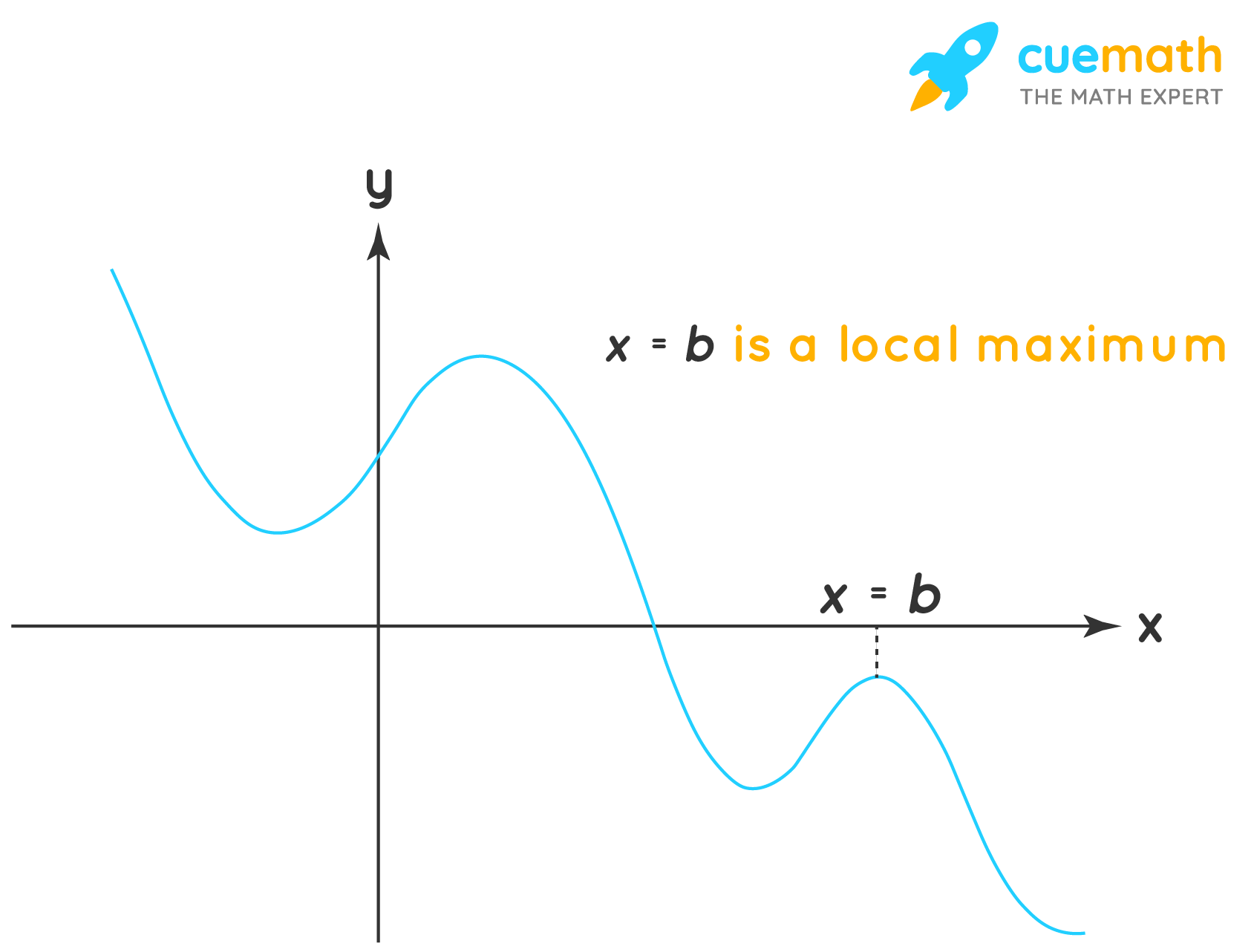 What is the approximate value of a local maximum for the polynomial