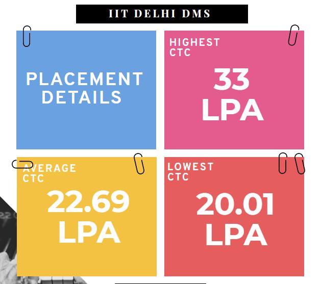 IIT Delhi Placements 2023 Highest Salary Package, Average Salary