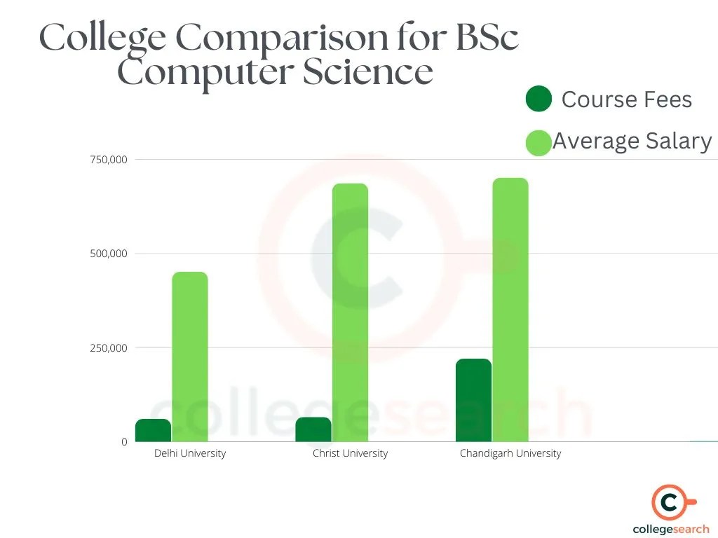 BSc Computer Science Full Form, Admission 2024, Syllabus, Colleges, Jobs