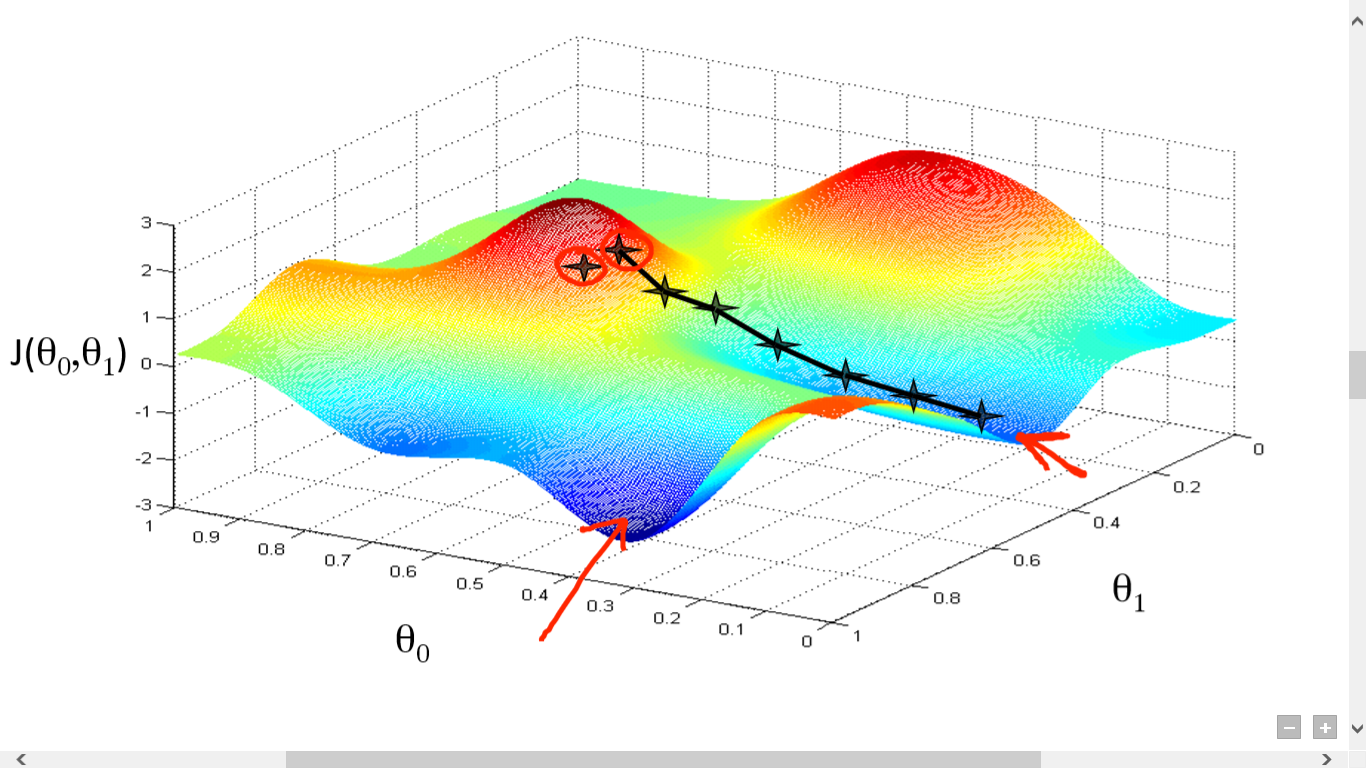 Gradient Descent in Logistic Regression [Explained for Beginners