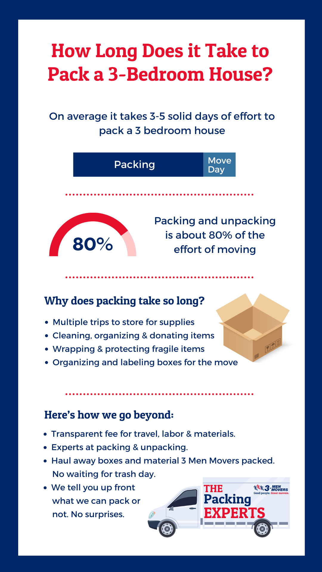 Houston Packing Services: Tackle 80% of Your Move Smarter