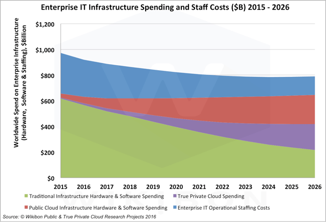Why is the private cloud market so much smaller than public cloud