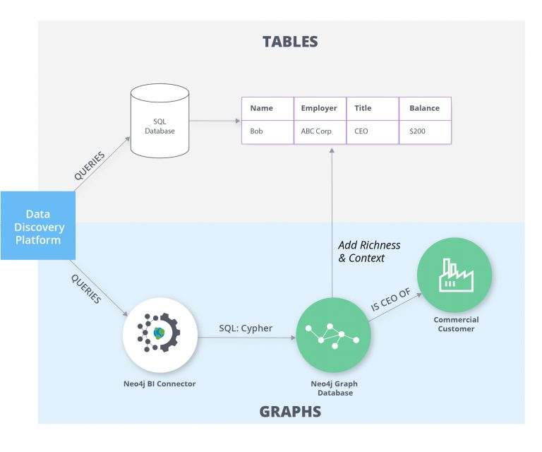 Neo4j connector integrates graph data with business