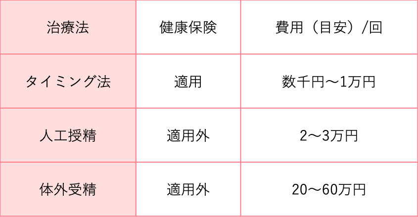 妊活にかかる費用ってどのくらい？医療費控除が使えるの？ マネリー お金にまつわる情報メディア