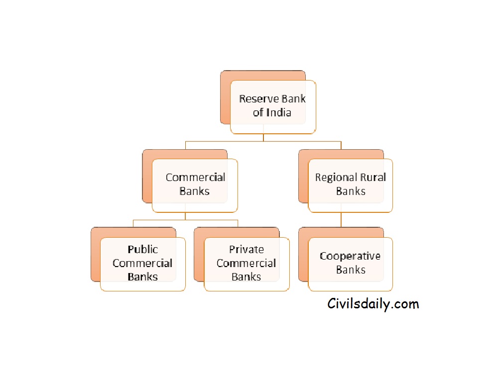 Banking in India Definition, Functions and Types of Banks Civilsdaily