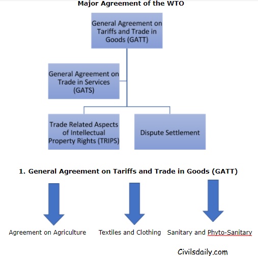 The World Trade Organisation (WTO) and India Civilsdaily