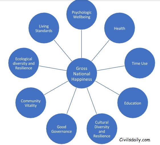 Measures of Economic Development Human Development Index, Green GDP