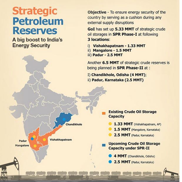 Strategic Petroleum Reserves Programme "EMPOWER IAS" Empower IAS