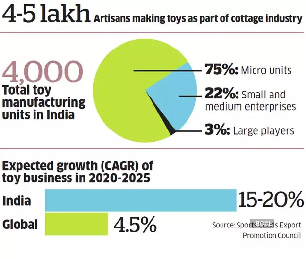 India’s Toy Industry Unravelling the Recent Export Surge Civilsdaily