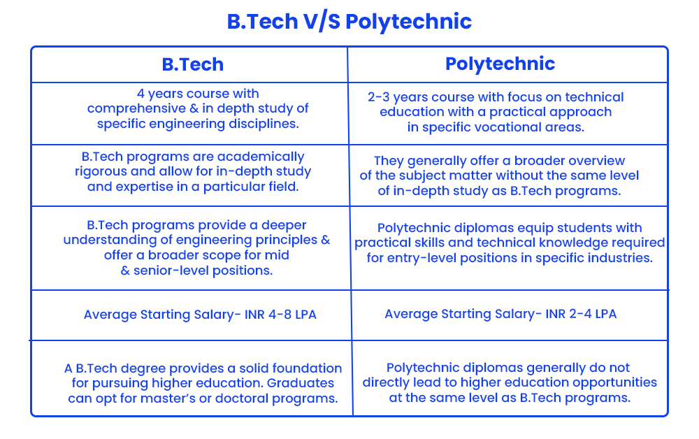 BTech After Polytechnic Admission Eligibility, Advantages