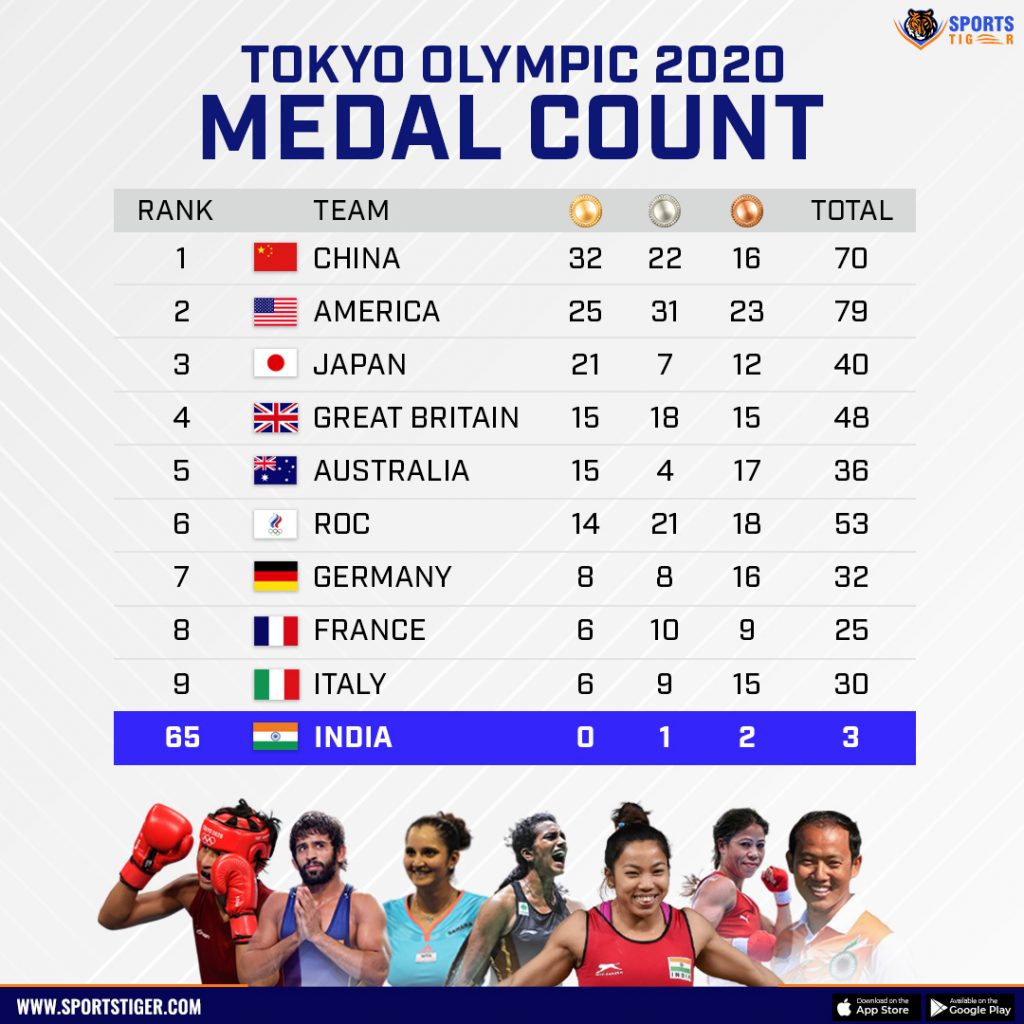2024 Olympic Medal Table India Tobe Adriena