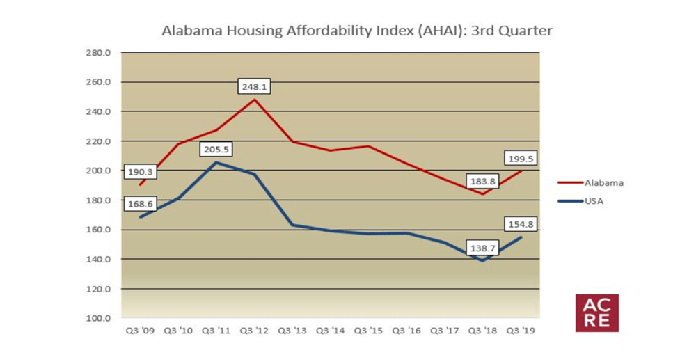 How Affordable is Housing in Alabama? (Q319) Collegiate Career
