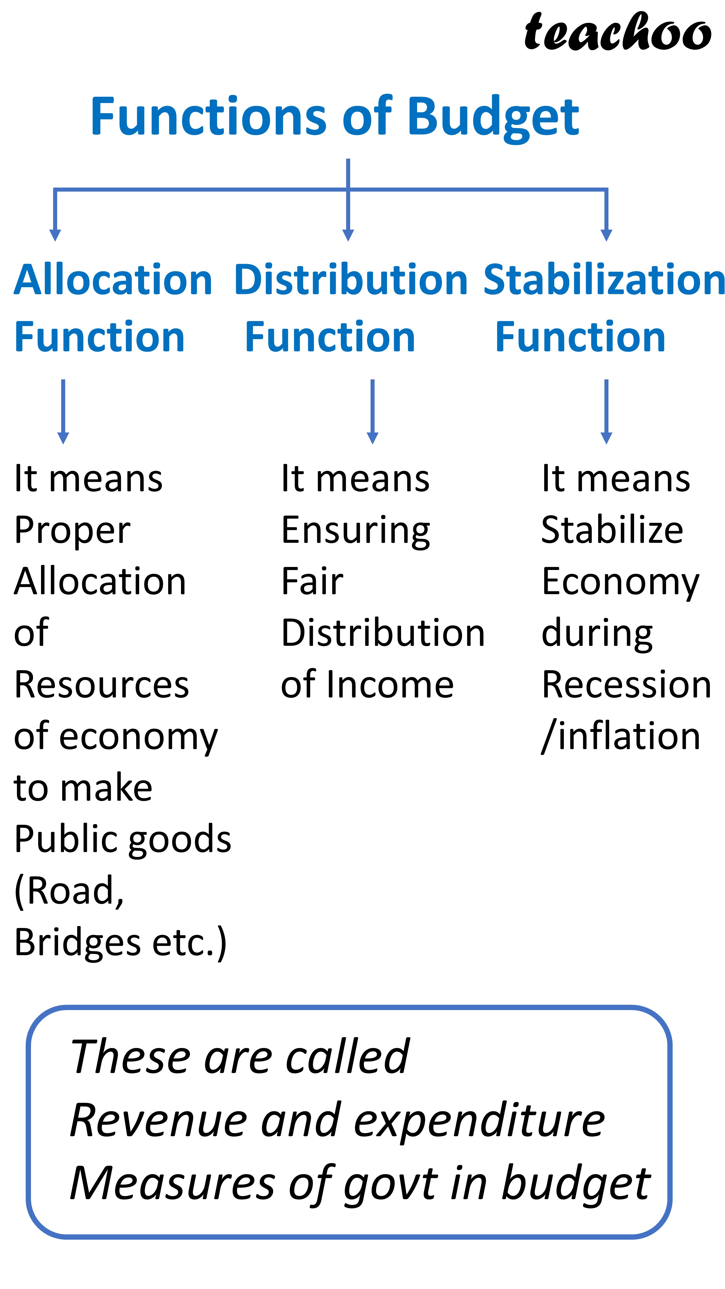 [Class 12 Economics] What is called government budget? Teachoo