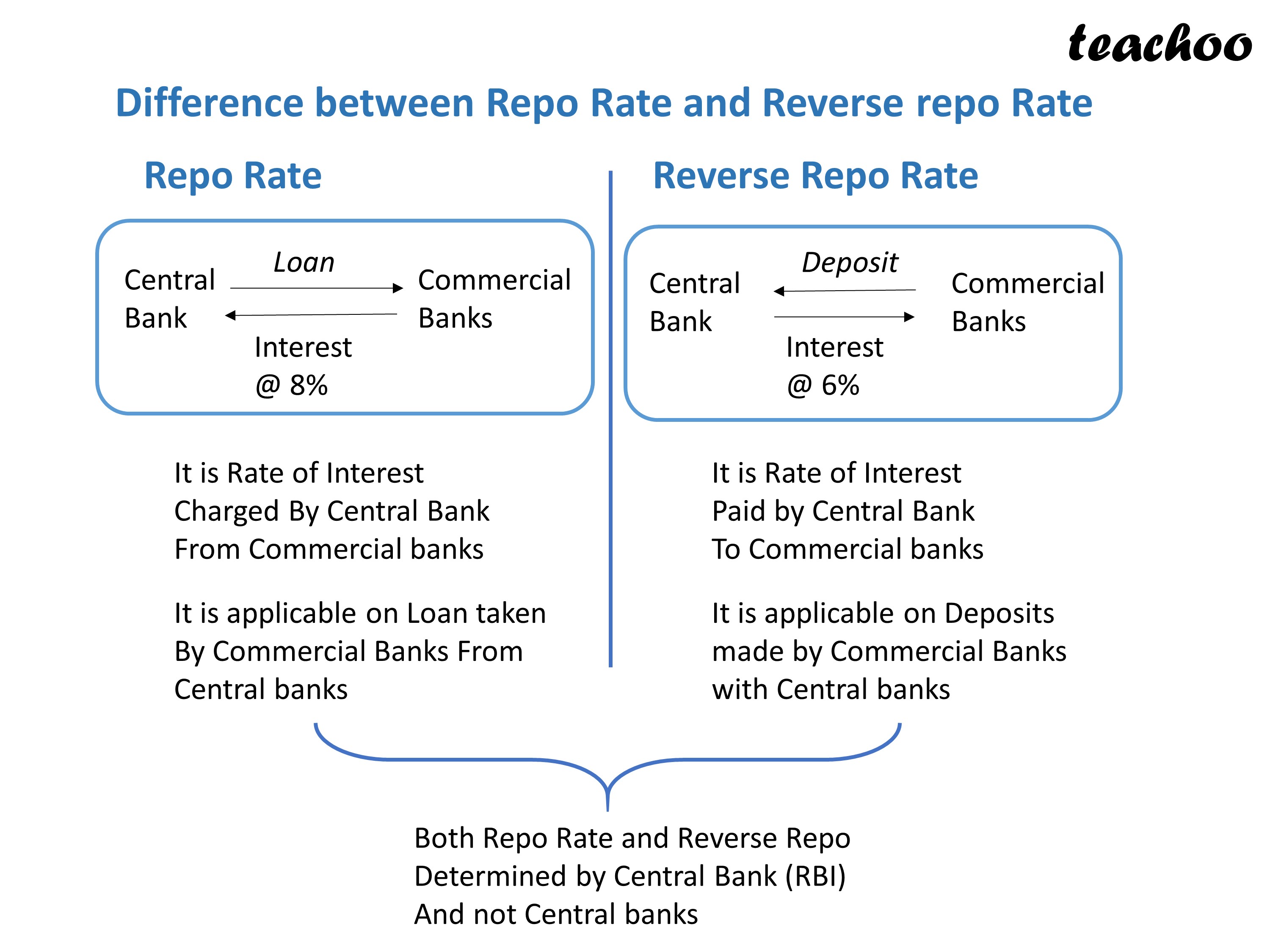 [Macroeconomics] What is Repo Rate and Reverse Repo Rate? Teachoo