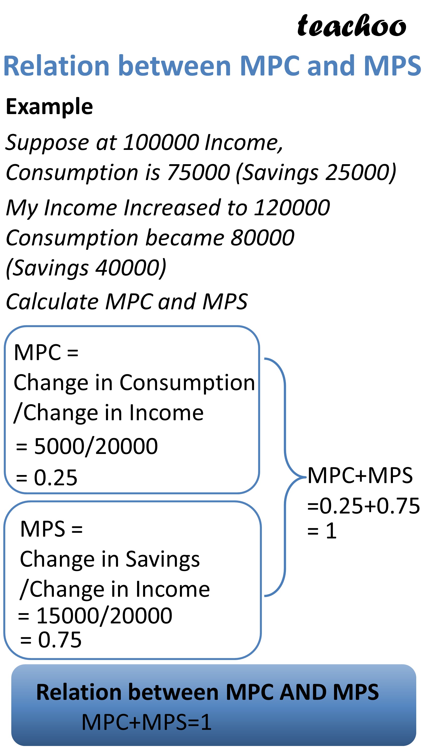 [Class 12 Economics] Relation between APC and APS, MPC and MPS