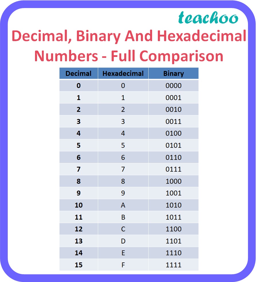 [Number System] Convert 1C6A16 to (a) Decimal (b) Binary Class 11