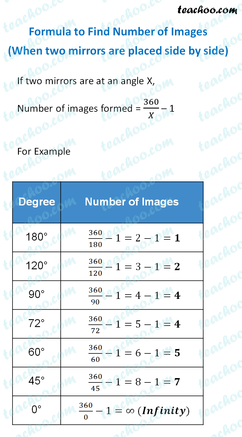 Multiple Reflections of Light with Periscope example Teachoo