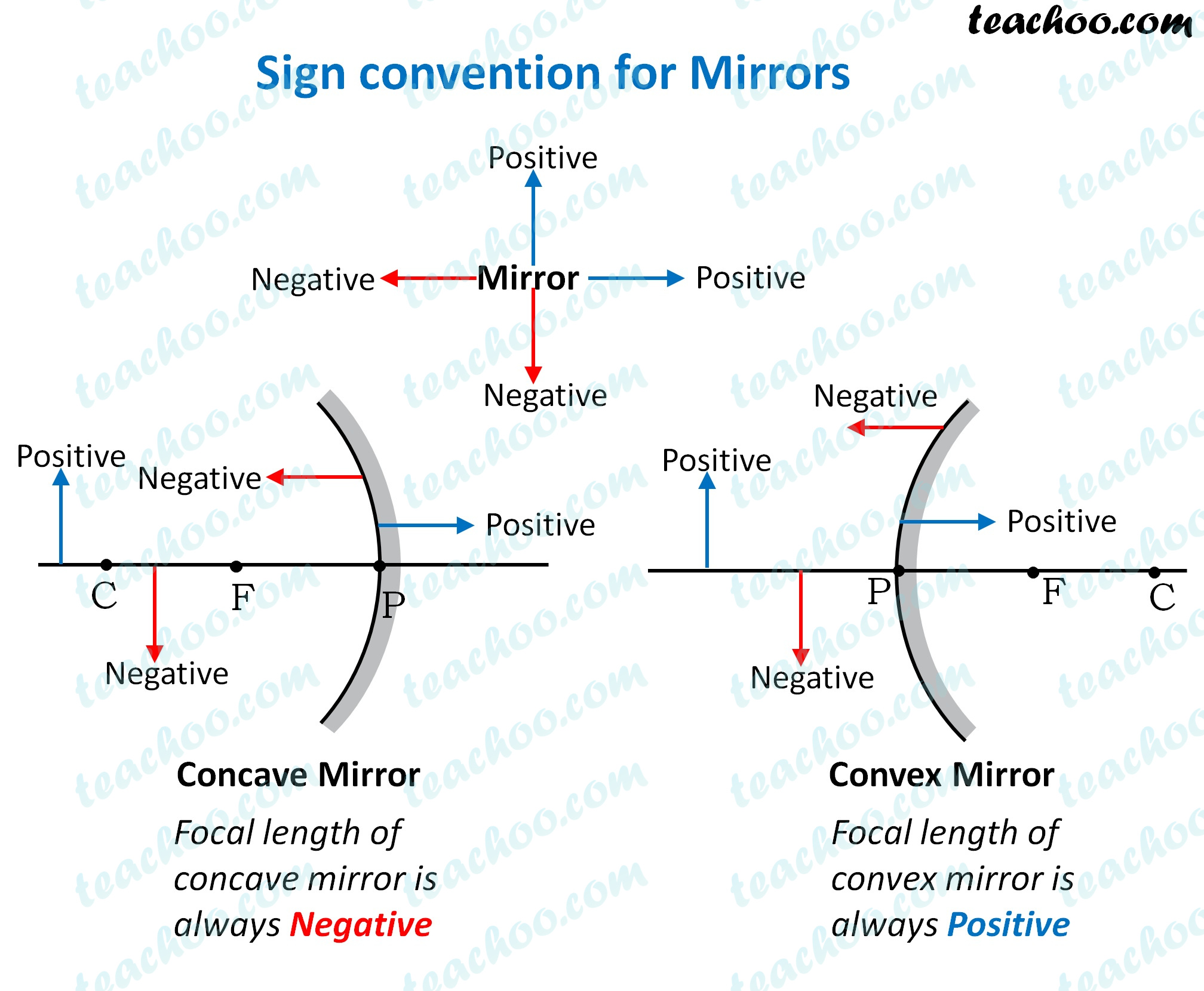 Sign convention for Spherical Mirrors Class 10 Teachoo