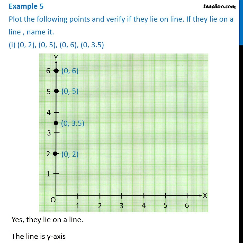 Example 5 Plot the points and verify if they lie on line. If they li
