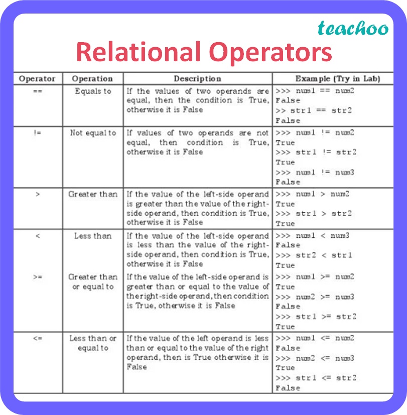 [Class 11] Operators Performing Operations in Python Concepts