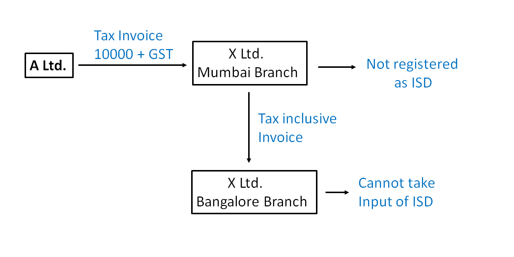 Example Input Service Distributor in GST Input Services Distributor
