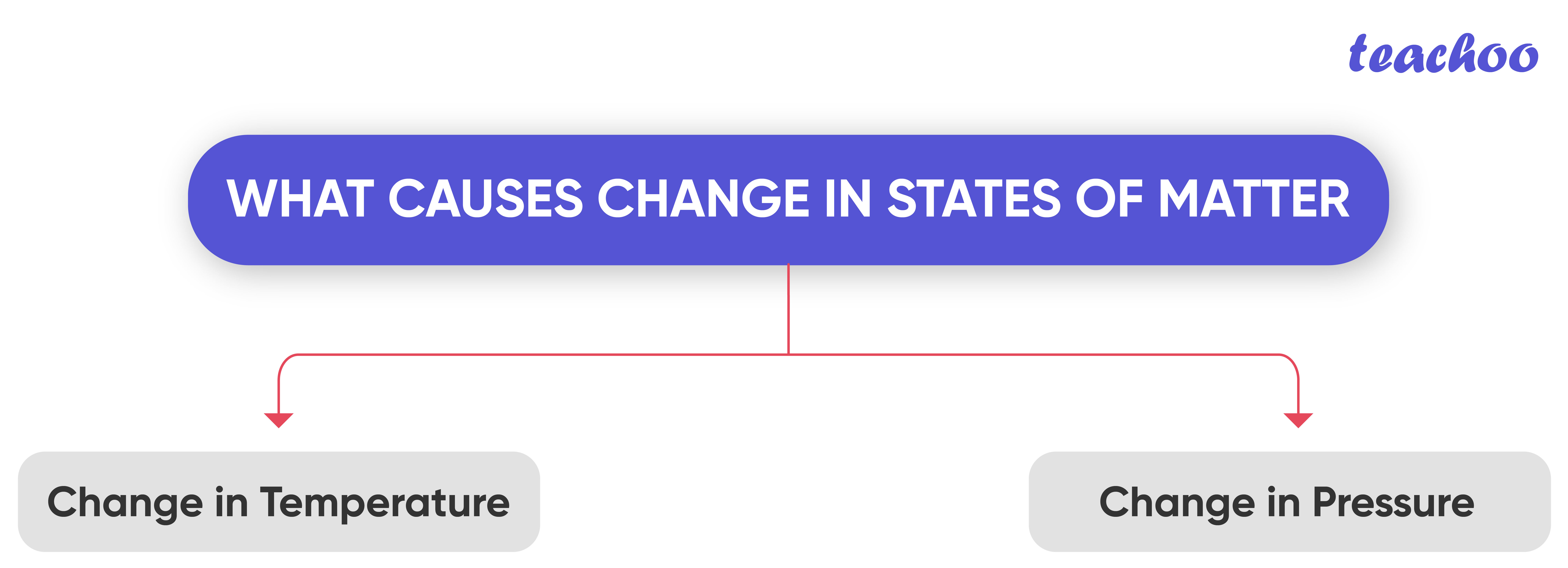 Interconversion of States of Matter with Flow Chart Teachoo
