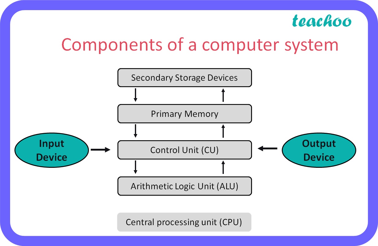 Draw the block diagram of basic computer organization Class 11