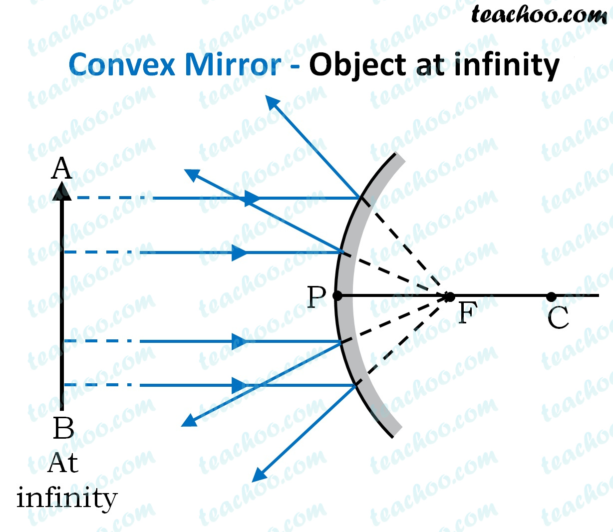 Q1 Page 168 Define the principal focus of a concave mirror