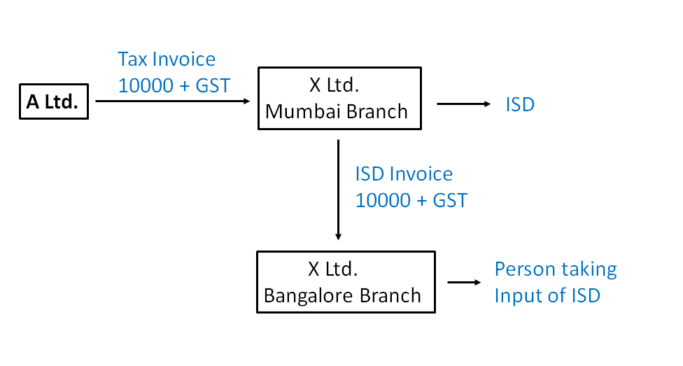 Example Input Service Distributor in GST Input Services Distributor