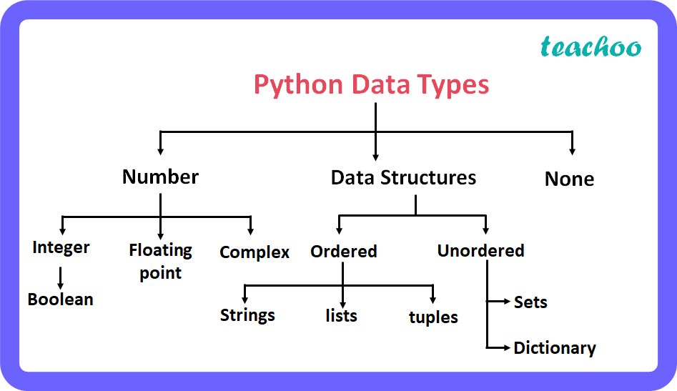 Which is an invalid datatype in Python? (a) Set (b) None (c)Integer