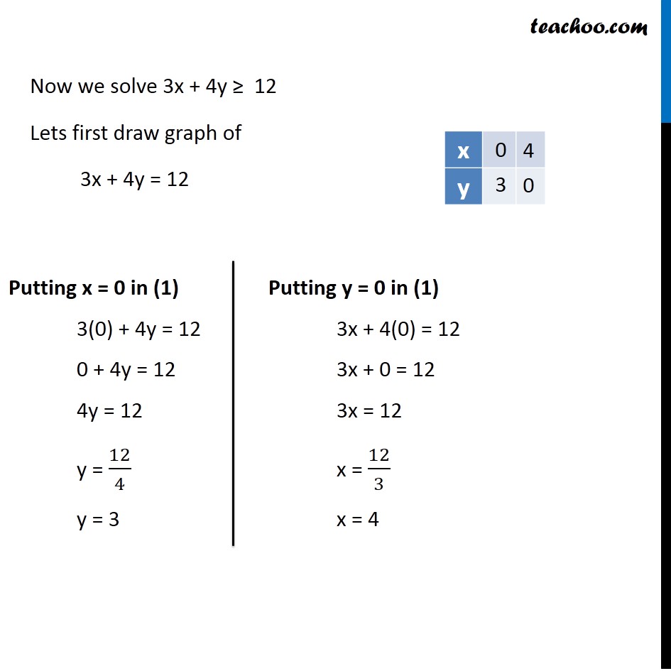 Ex 6.3, 12 Solve graphically x 2y = 12