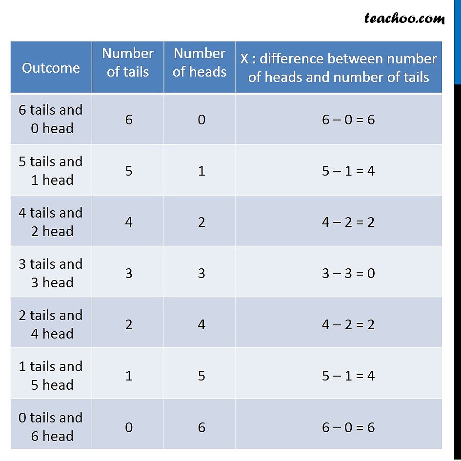 Ex 13.4, 3 Let X be difference between number of heads, tails