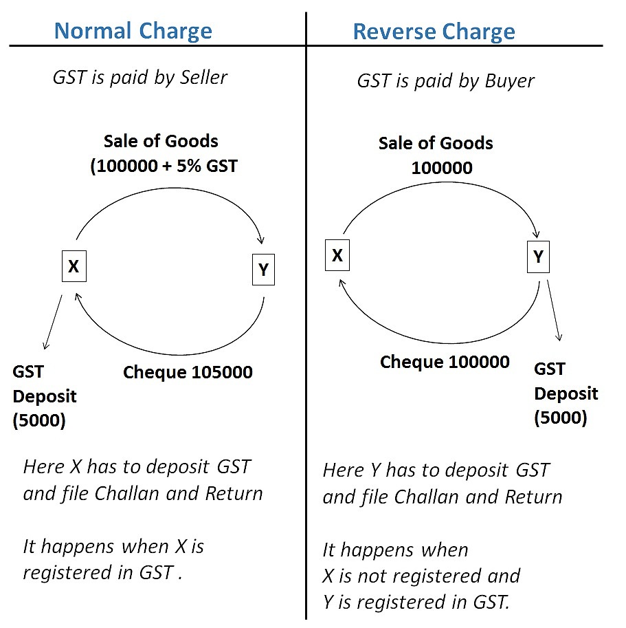 What is Reverse Charge Mechanism (RCM) in GST Reverse Charge in GST