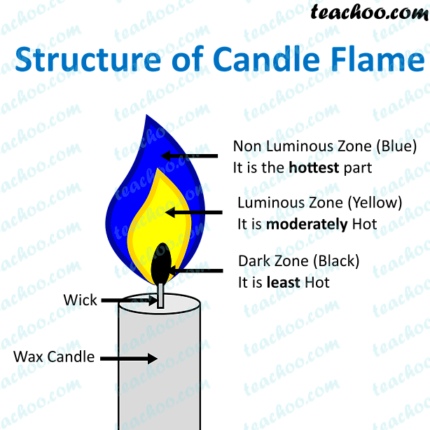 Lighting A Candle Chemical Change at Linda Ferrell blog