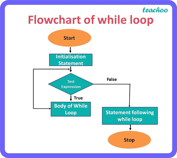 Differentiate between for loop and while loop Flow of Control