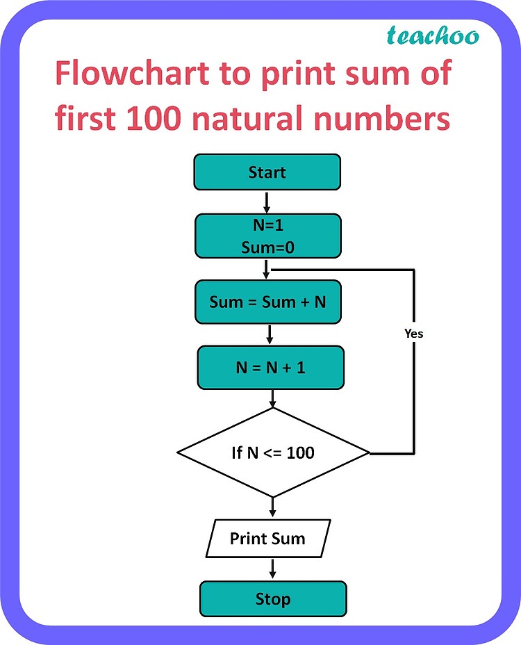 Draw a flowchart to print sum of first 100 natural Computer Science