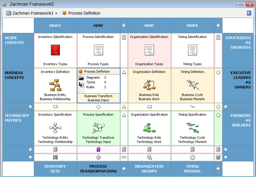 Enterprise Architecture ArchiMate, Zachman, BMM