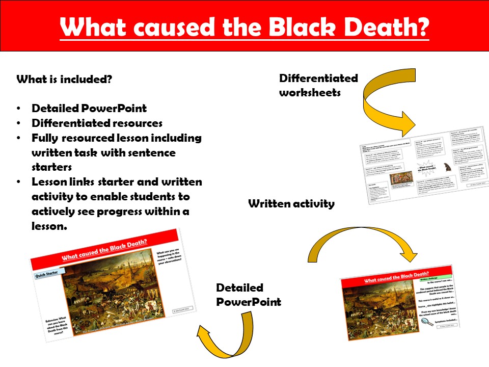 What caused the Black Death? KS3 Teaching Resources