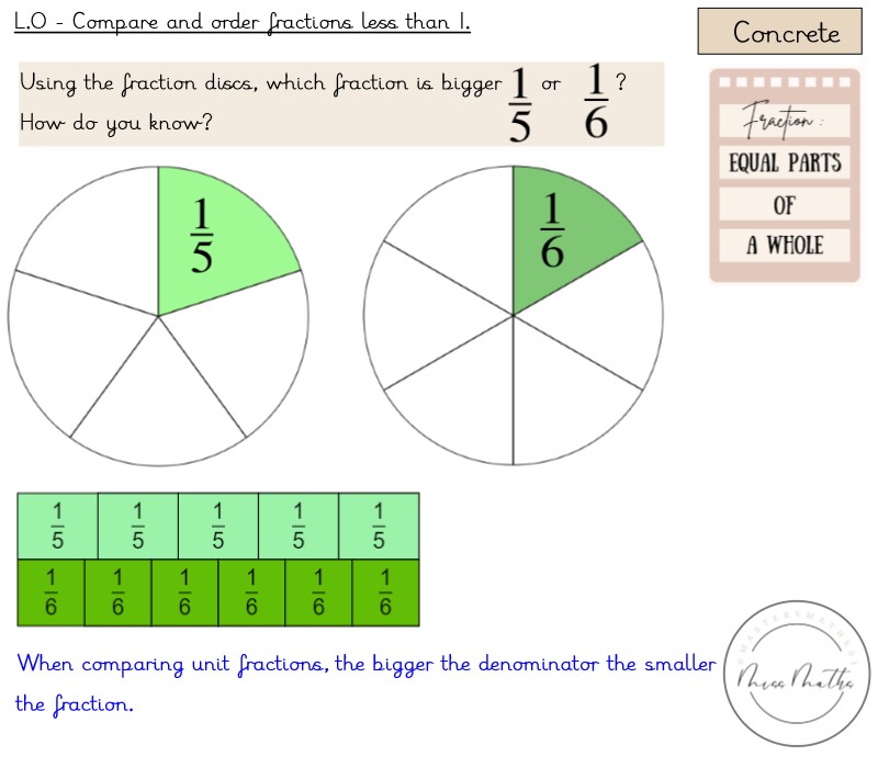 Compare fractions less than 1 -Fractions - Year 5 | Teaching Resources